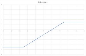 Options Spreads: Put & Call Combination Strategies