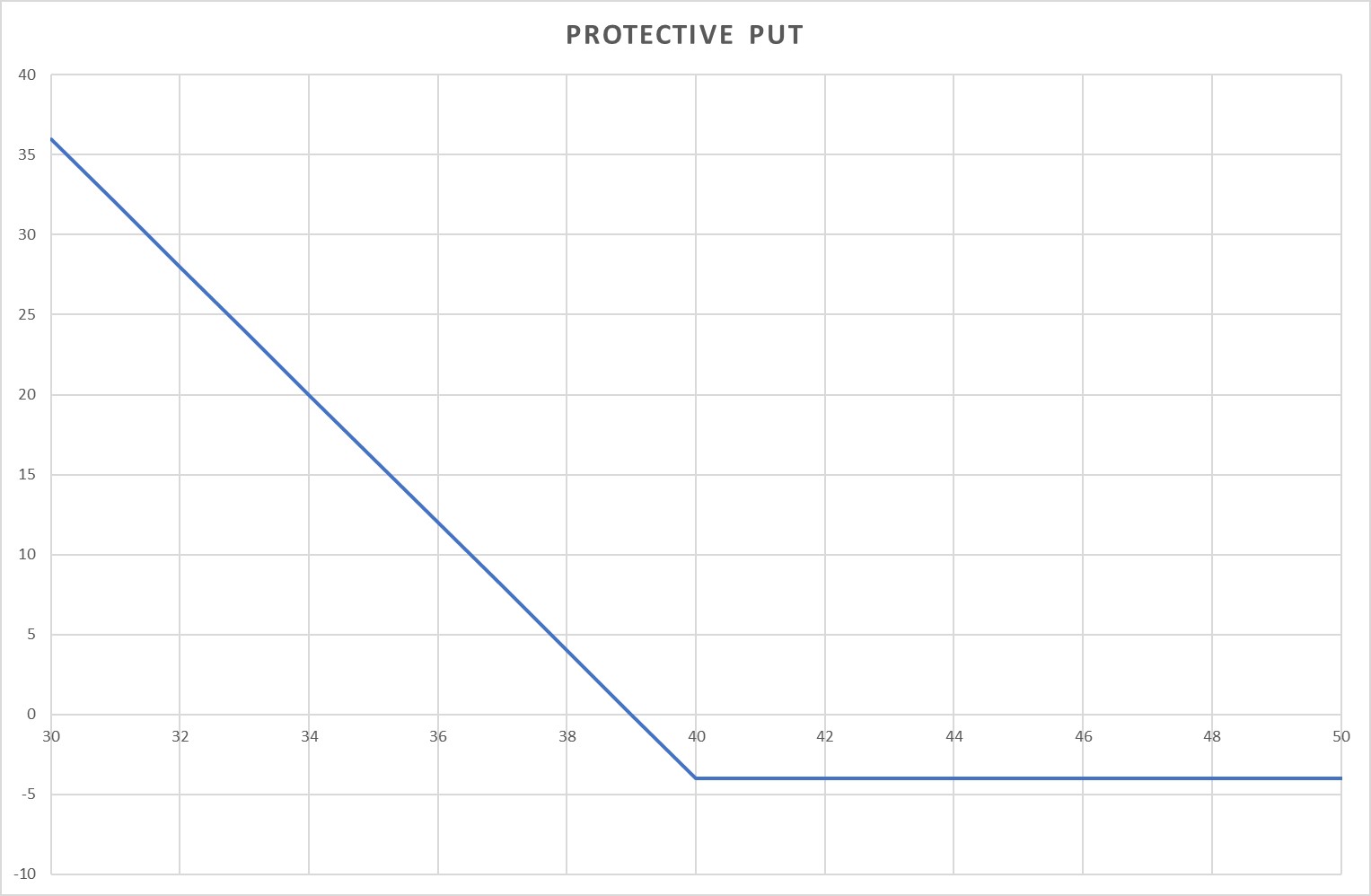 Protective Put options strategy