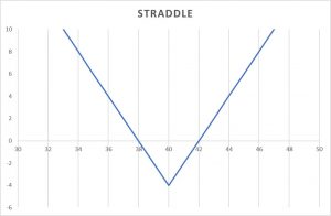 Straddle Call Options Spreads: Put & Call Combination Strategies - Epsilon Options